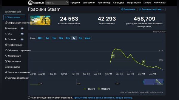 Онлайн Helldivers 2 в Steam потерял 90% игроков